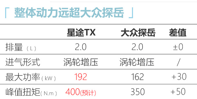 星途TX增2.0T动力 比大众探岳强-预计卖16万元起-图5
