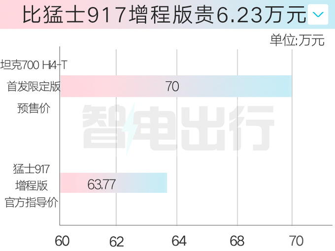 坦克700 Hi4-T首发限定版预售70万外观更霸气-图4