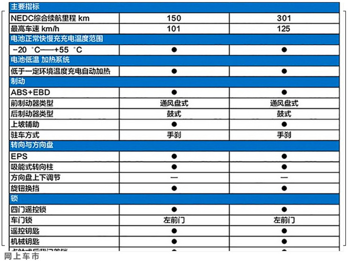 长安新奔奔estar配置曝光全系没气囊两天后上市