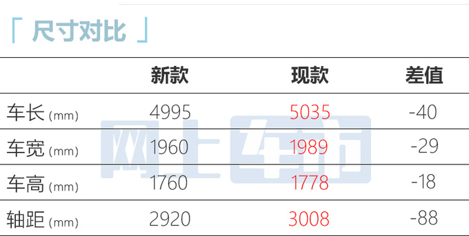 下调1.6万元红旗新HS7预售25.98万起 尺寸缩水-图6