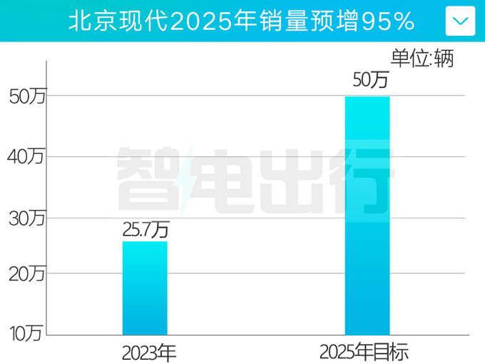 北京现代销量反弹正增长冲刺2025年增长95-图1