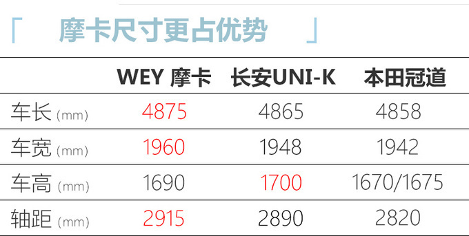 wey大5座suv摩卡到店实拍尺寸超本田冠道4天后就能买