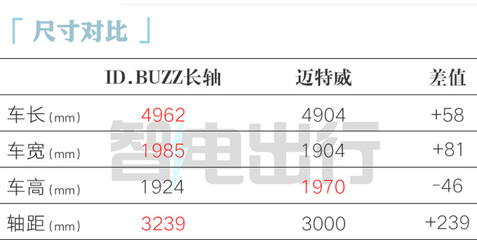 大众ID.Buzz或7月上市标轴+长轴都有卖40万-图1