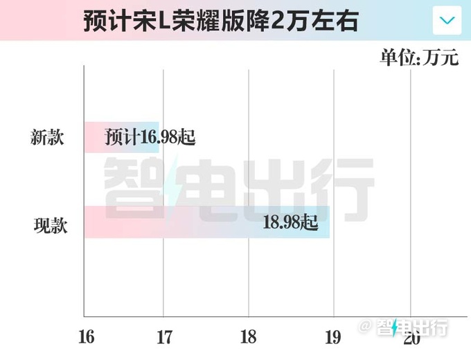 比亞迪銷售宋L榮耀版或下周上市現款清庫-降4萬-圖3