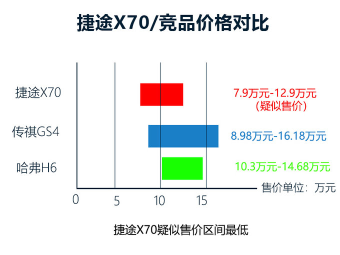 奇瑞捷途X70全新SUV价格曝光 或售7.9万-12.9万-图2