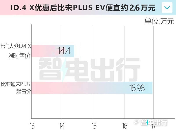 大众4S店ID.4 X降价超5万比宋PLUS便宜2.6万-图5
