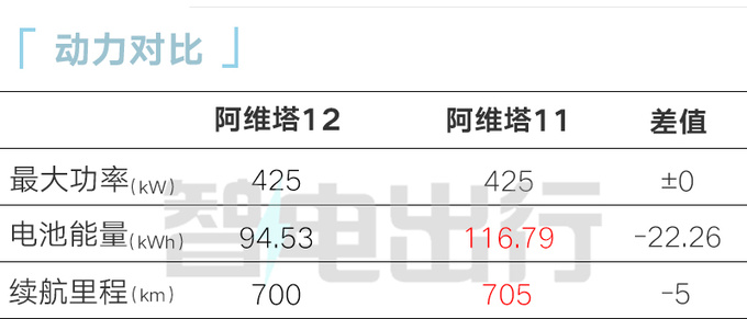 阿维塔12售xx.xx万起比极氪001大 续航700km-图5