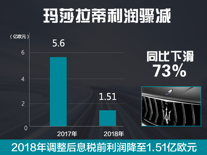 利润骤减73玛莎拉蒂2018滑坡竟是因为中国-图2