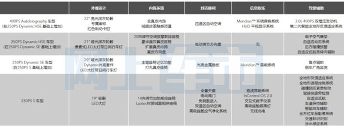 路虎新揽胜星脉配置曝光次顶配增配最多 56.8万起售-图1