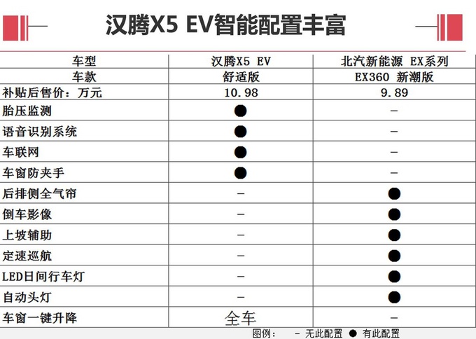 空间大/配置多 汉腾全新纯电动SUV太值了-图2
