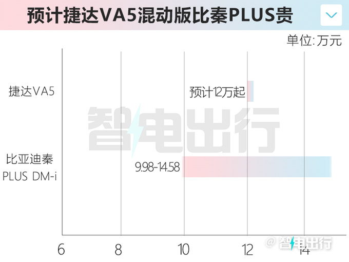 大众速腾换壳捷达VA5 或卖8万起PK比亚迪秦PLUS-图7