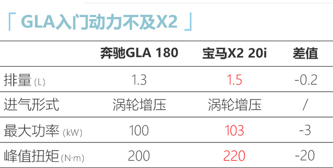 北京奔驰全新GLA投产 尺寸大幅加长或27万起售-图1
