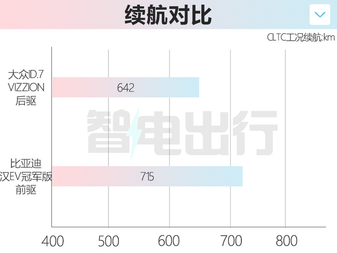 大众ID.7七月上市续航不及比亚迪汉 预计卖22-28万-图5