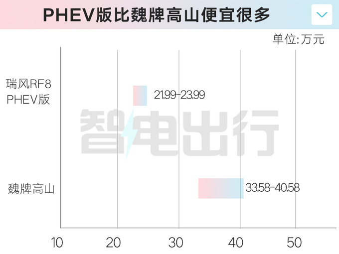 江淮瑞風(fēng)RF8限時售16.1012萬PHEV版續(xù)航1250km-圖4