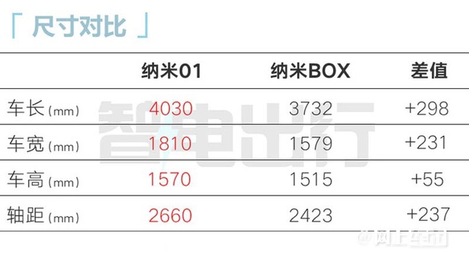 东风纳米01或10天后上市销售6万级爆款产品-图6
