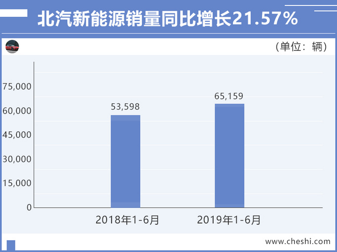 逆势高增长北汽集团1-6月营收2465亿 后劲十足-图3