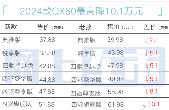 官降超10万英菲尼迪新QX60售37.88万起 配置升级-图1