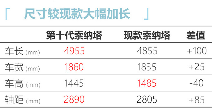 北京现代新索纳塔预售 比迈腾还大 XX.X万起售-图5