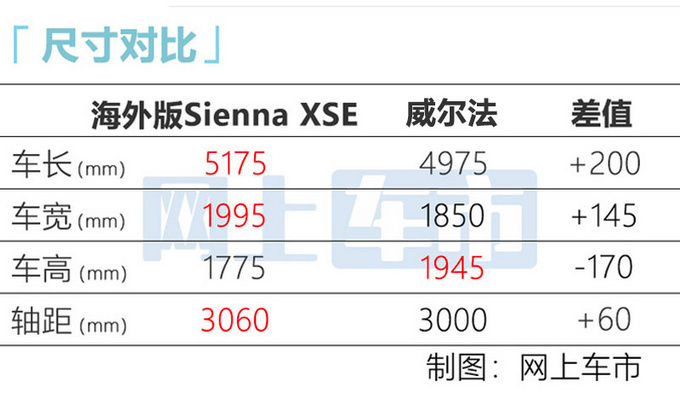一汽丰田将国产MPV 比威尔法还大预计售35万起-图2