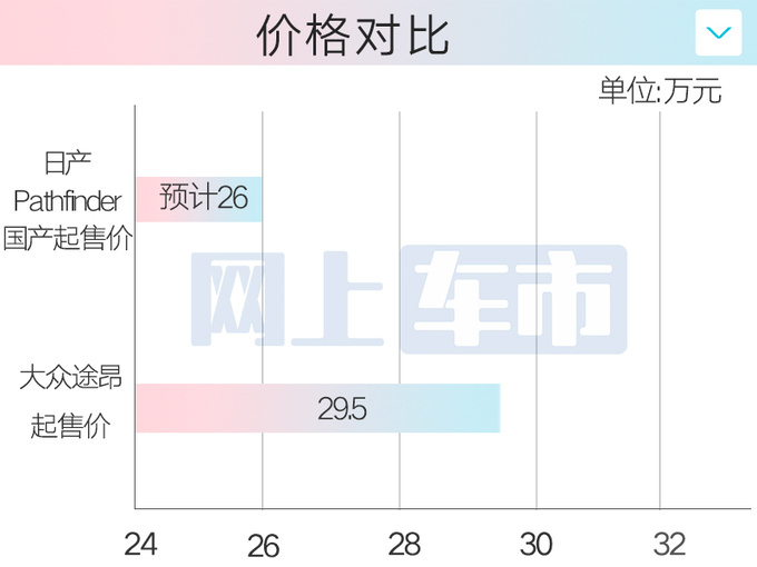 英菲尼迪QX60换壳日产Pathfinder 卖26万能火吗-图4