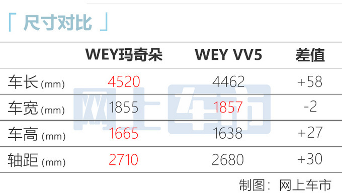 WEY玛奇朵到店实拍综合续航1100km 预售14.68万起-图1