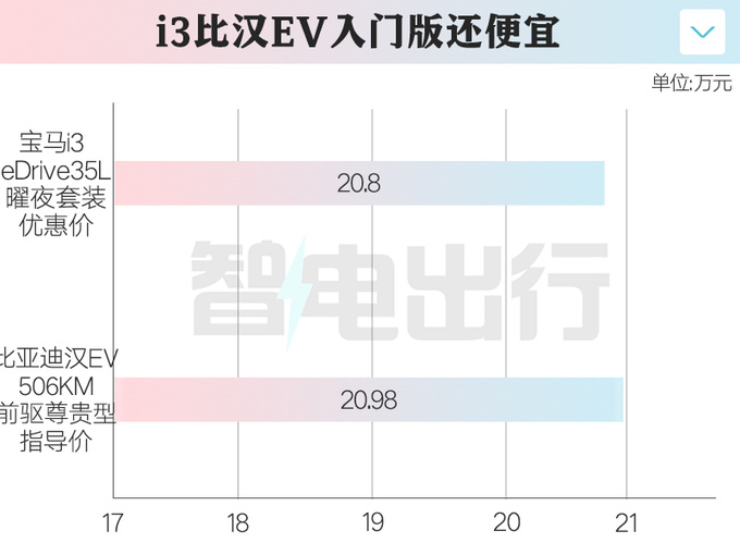 宝马3系纯电5.8折甩卖售20.8万比比亚迪汉便宜-图1