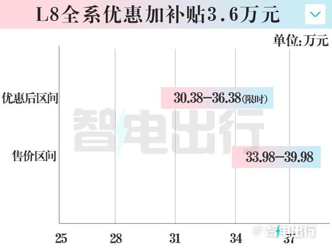 理想L7/L8限時優惠3.6萬比比亞迪唐DM還便宜-圖3