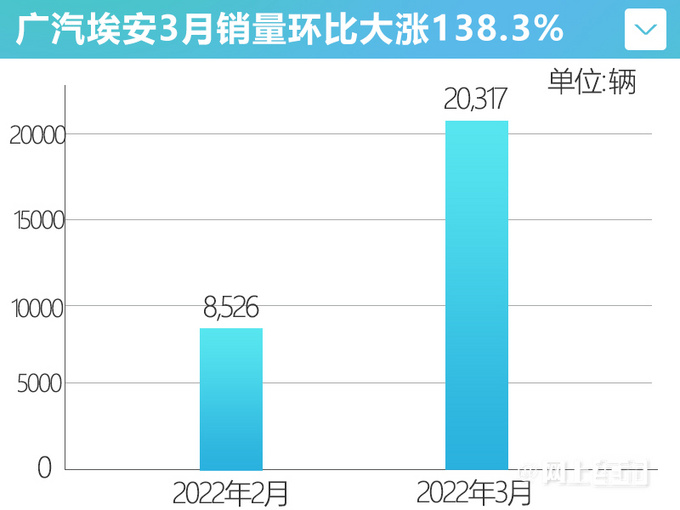 广汽埃安销量回升AION Y涨两倍-仍不及比亚迪海豚-图3