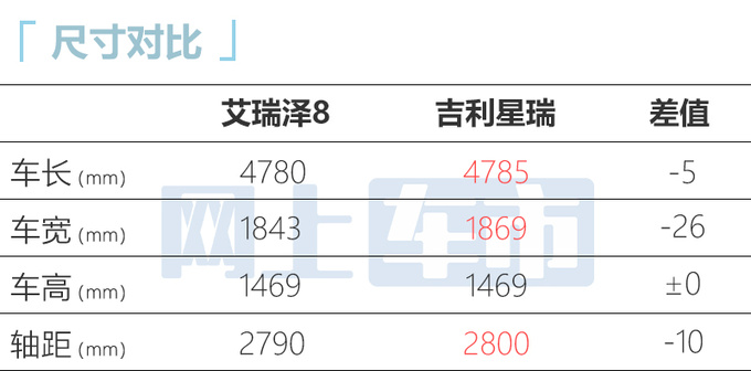 奇瑞新艾瑞泽8 7月12日上市铺货价售12.99-14.69万-图8