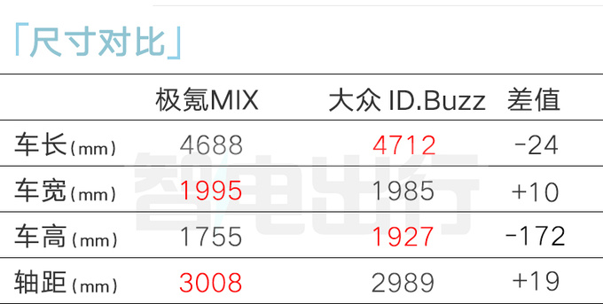 極氪銷售MIX 4月亮相軸距超3米 撞臉大眾ID.Buzz-圖17