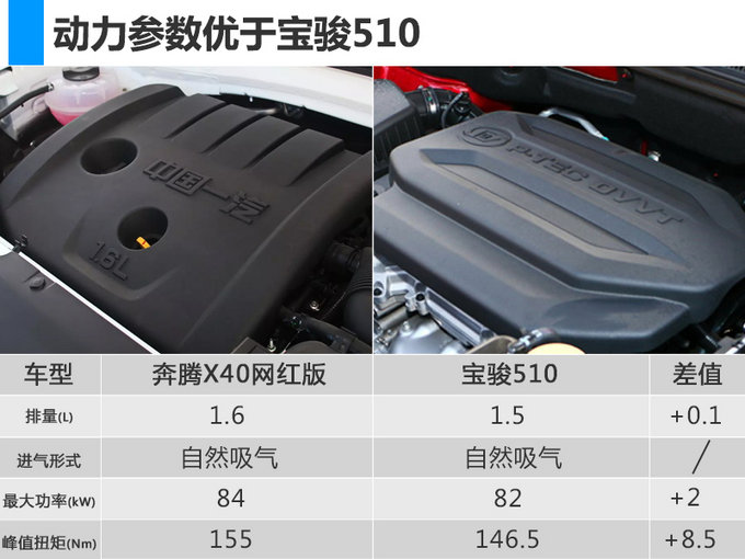一汽奔腾X40网红版增配上市 售6.98-9.68万元-图6