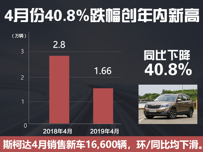 斯柯达中国销量降40.8 1-4月不及去年四分之一-图2
