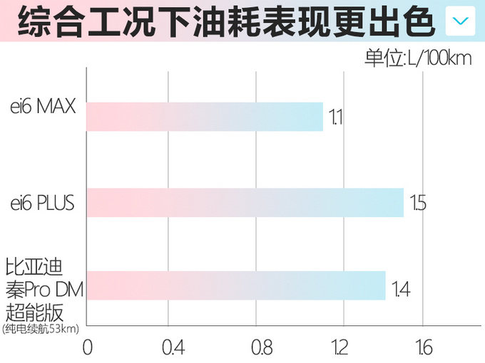 荣威i6插混加大号动力曝光 油耗下降近三成-图3