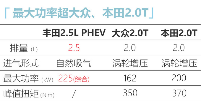 丰田将在华导入PHEV动力 RAV4威兰达等车搭载-图8