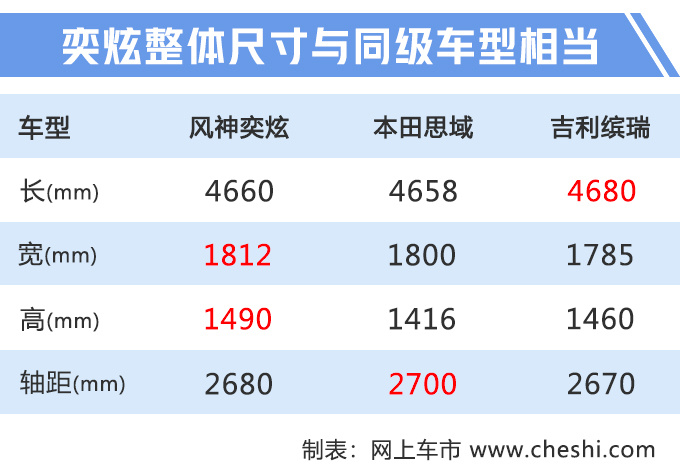 风神奕炫预售7.49万起 1个月后上市尺寸超思域-图2