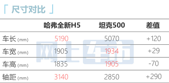 哈弗全新H5八月上市撞脸坦克500 或售15万左右-图11