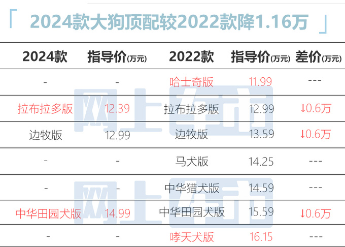 全面降价哈弗2024款大狗售12.39-14.99万 升级9DCT-图1