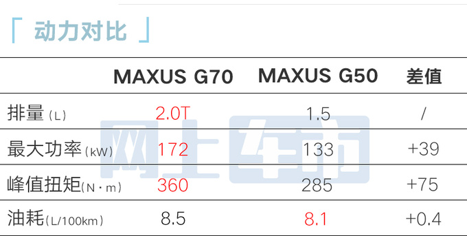 上汽大通G70售14.98万起6/7座可选 轴距超传祺E8-图5