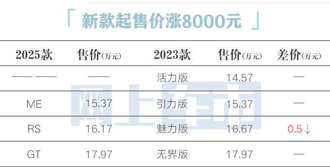 入门涨8000元标致新408X惠后13.37万起售 配置升级-图5