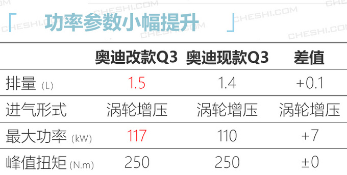 奥迪Q3将换搭1.5T发动机 动力更强/预计27万起售-图3