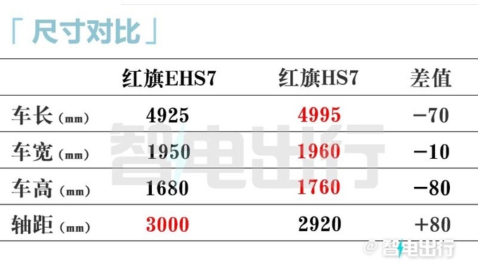 红旗HS7纯电版首发xxxx上市 配800V超充+空气悬架-图4