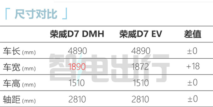 荣威D7 EV/DMH预计8月25日首发PK比亚迪海豹-图17