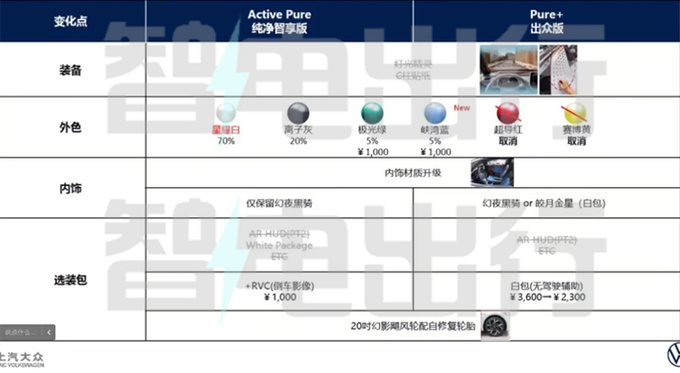 大众2024款ID.3配置曝光 增多项选装 销售官涨1千-图4