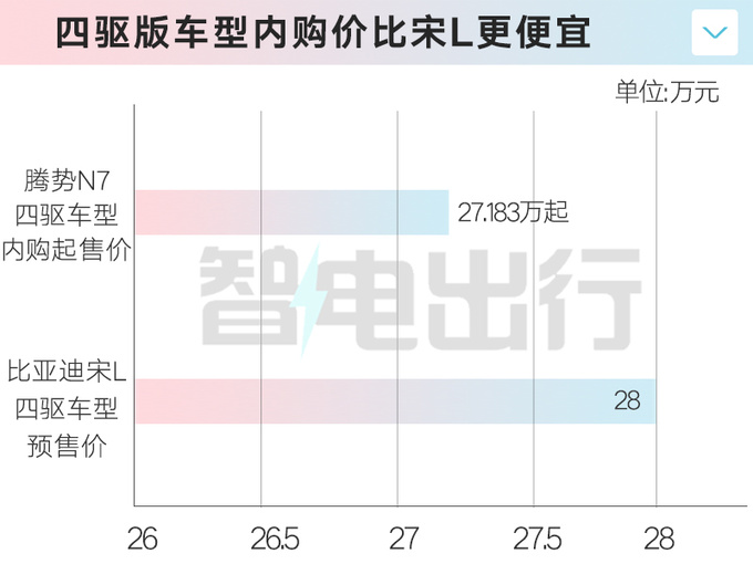比亚迪内部员工8.5折买腾势N7 便宜7万-比宋L还便宜-图1