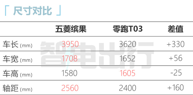 五菱缤果售5.98-8.38万元比晴空更大更便宜-图3