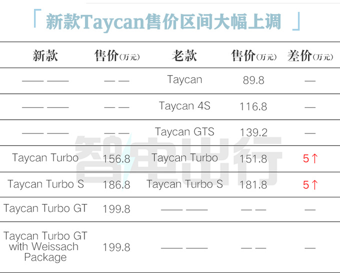 顶配涨18万保时捷新Taycan预售100.8万起 动力更强-图1