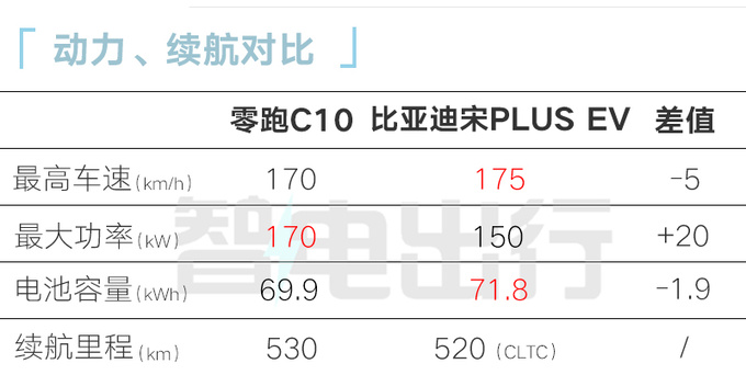 零跑C10配置曝光4款纯电 3款增程 10项同级领先-图2