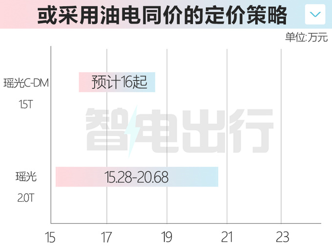 星途瑶光C-DM或2月21日预售4S店油电同价-图1