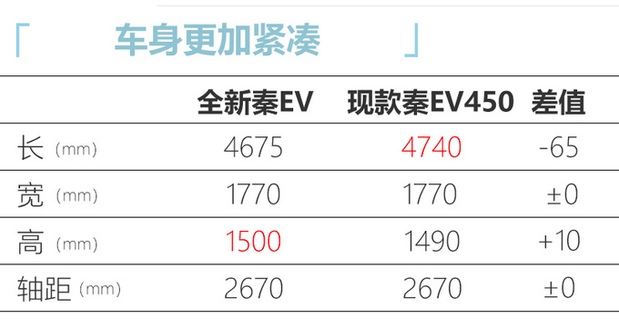 比亚迪全新秦EV配置曝光 四季度上市13.98万起-图8