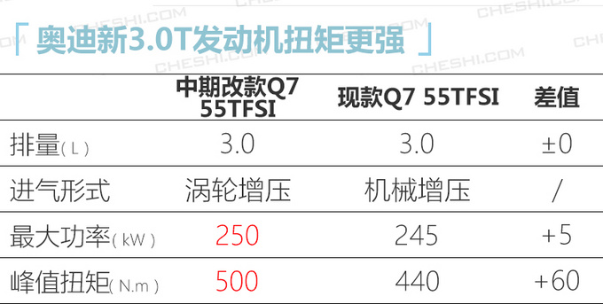 奥迪中期改款Q7明年2月上市 颜值大涨换搭新3.0T-图4